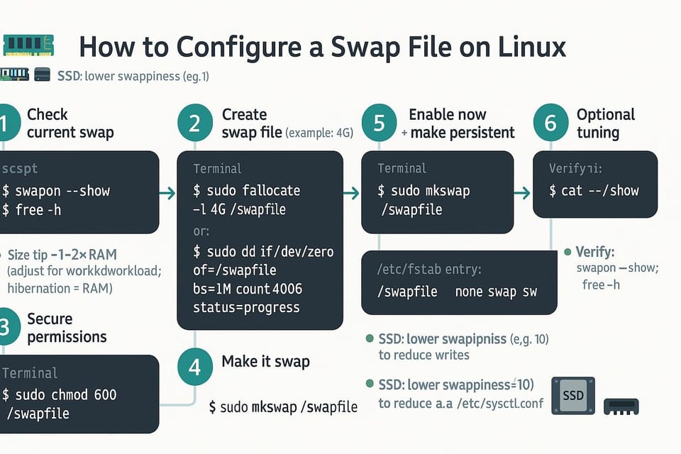 How to Configure a Swap File on Linux